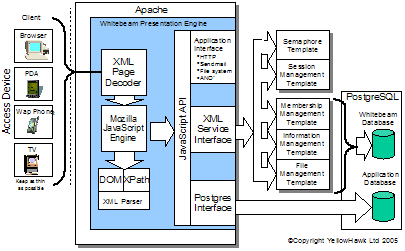 Whitebeam architecture