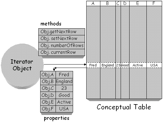 Conceptual Model for Iterators